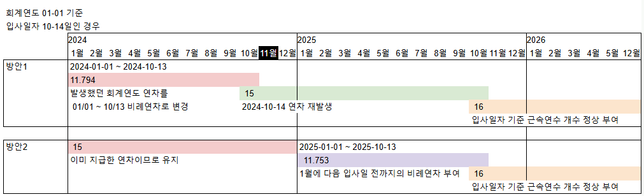 회계연도에서 입사일자 연차 생성기준 변경 시 이렇게 줘도 되나요??의 0번 째 이미지