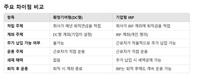 DC형 퇴직연금과 기업IRP 차이에 대해 문의드립니다.의 0번 째 이미지