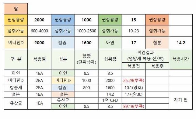 딸 영양제 복용, 권장량 확인 부탁드립니다. (초4학년)의 0번 째 이미지