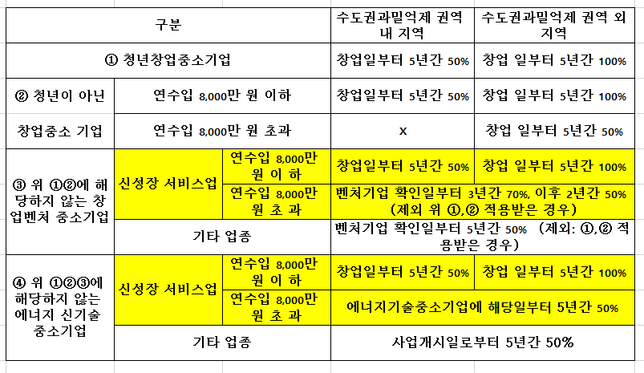 신성장서비스로 창업을 하면 세액감면이 어느정도인가요?의 0번 째 이미지