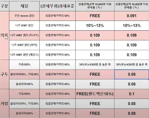 일본에 의류 및 신발을 판매하려는 사람인데 관세에 대해 좀 알려주실 수 있나요?의 0번 째 이미지