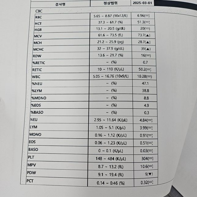 강아지 피검사 결과좀 봐주세요 ㅠㅠㅠ의 0번 째 이미지