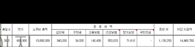 일용직 갑근세,주민세 등 공제세액리 저게 맞나요?의 0번 째 이미지