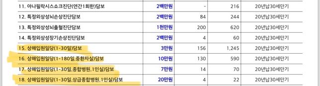 태아보험 상해입원일당 (1-30)일 특약만 해도될까요?의 0번 째 이미지