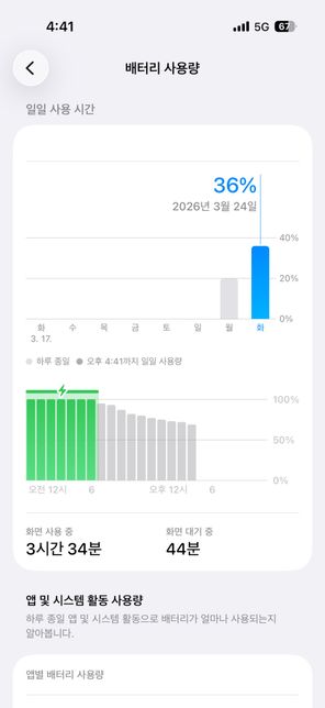 아이폰 구매후 배터리 소모량관련문의의 0번 째 이미지