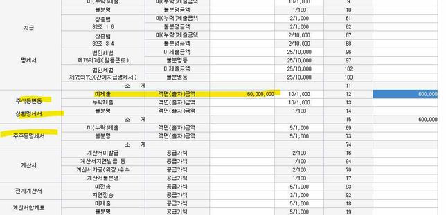 법인세에서 주식변동명세서 제출안한경우 가산세탭에 주주등명세서랑, 주식변동상황명세서 둘다 가산세 반영하나요?의 0번 째 이미지