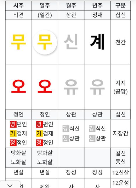 누구의 사주가 더좋은지 말씀해주실수있으실까요의 0번 째 이미지