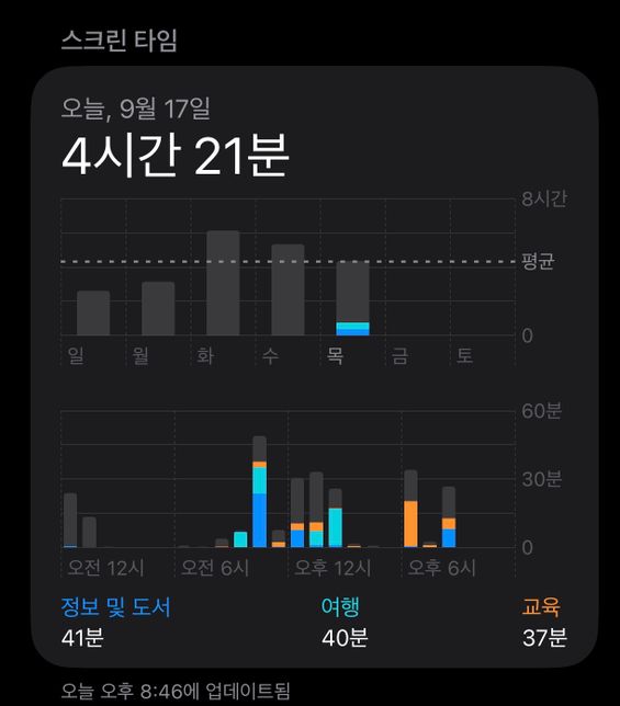 아이폰 11 pro max 스크린 타임 시간이 높게 나와요의 0번 째 이미지