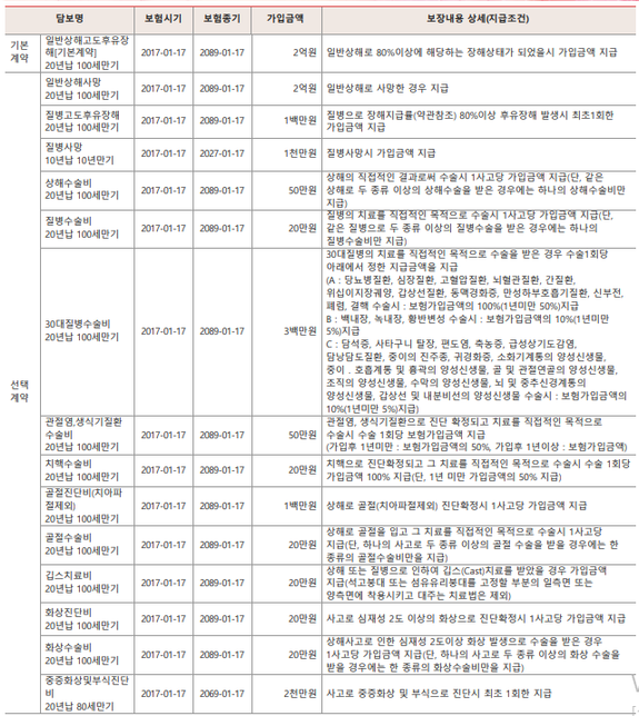 종합보험 필요 없는 특약 좀 알려주실 수 있을까요?의 0번 째 이미지