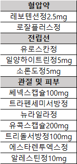 혈압약, 전립선약, 관절약 복용중인데 종합비타민 같이 복용해도 괜찮을 까요?의 0번 째 이미지