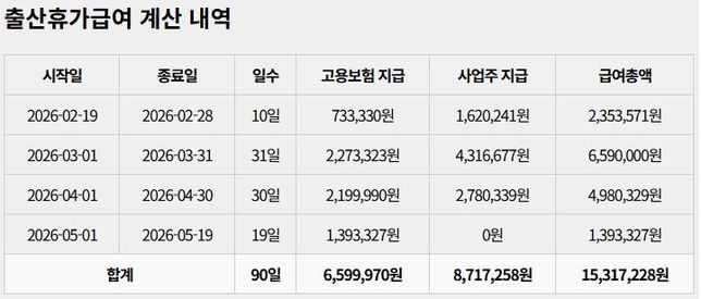 출산휴가 사업장 급여 계산 방법 문의 드립니다..의 0번 째 이미지