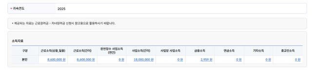 회사 사업 소득 때문에 근로 장려금 못 받을 수 도 있나요?의 0번 째 이미지