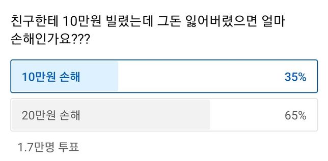 친구에게 10만원을 빌리고 잃어버렸다면 얼마 손해인가요?의 0번 째 이미지