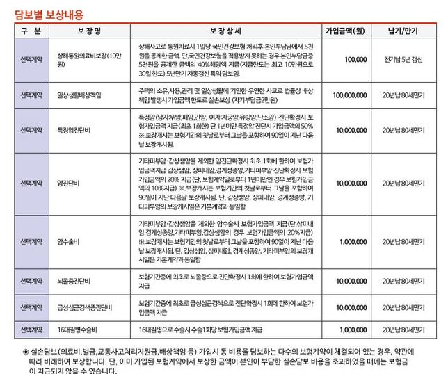 2007년에 가입한 실손보험 특약 해지하려고하는데요.한번봐주세요.의 0번 째 이미지