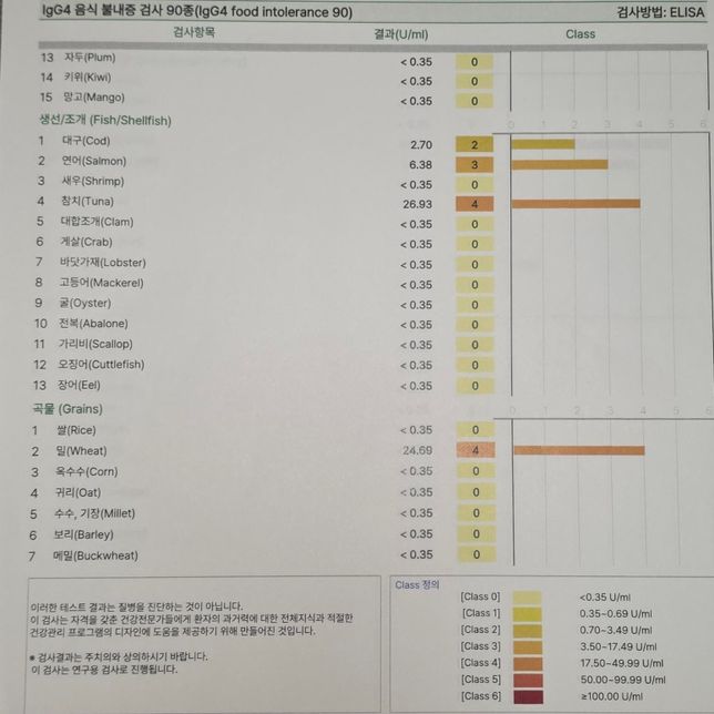 lgG4 음식물민감성 알러지 검사 했는데 무조건 끊어야하나요?..의 0번 째 이미지