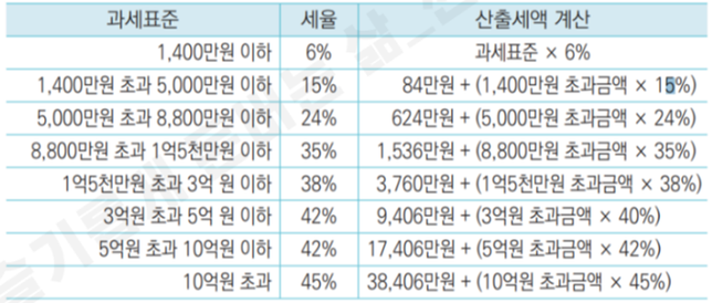 연봉 3억일 경우 적용세율 38% 납부세액 계산법이 궁금해요의 1번 째 이미지