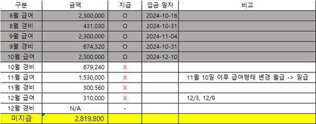 혹시 임금체불 신고 가능할까요???의 0번 째 이미지