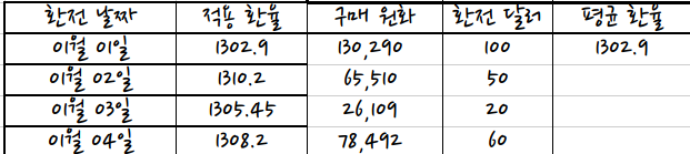 매번 구매할때마다 환전에 적용된 평균 환율 값을 구하고 싶습니다.의 0번 째 이미지