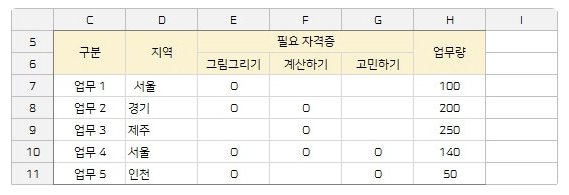 안녕하세요 엑셀 문제를 풀어주세요~의 0번 째 이미지
