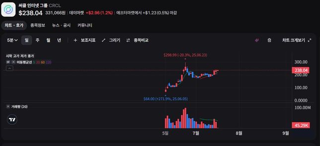 서클 인터넷 그룹 차트가 이상한데 이거 전산상의 오류인가요?의 1번 째 이미지