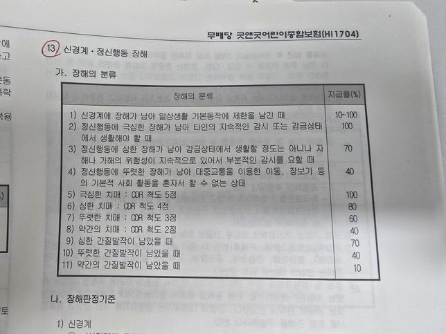 정신행동 장해지급률에 대해 궁금해요의 0번 째 이미지