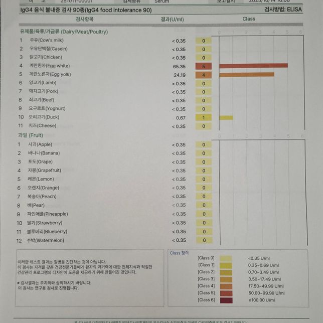 lgG4 음식물민감성 알러지 검사 했는데 무조건 끊어야하나요?..의 1번 째 이미지