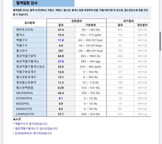 피검사 수치 검사 질문드려봅니다!!!의 0번 째 이미지