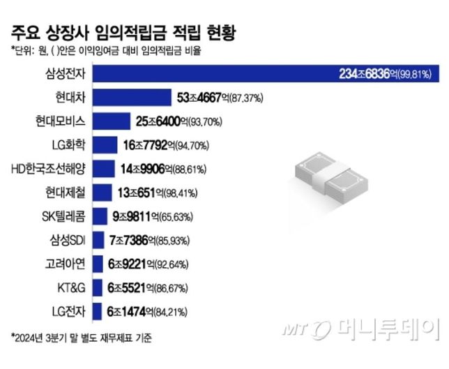 임의적립금은 쌓아두고 배당은 찔끔주는 회사들?의 0번 째 이미지