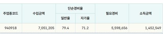 종합소득세 신고 제대로 하고 있는거 맞나요?의 1번 째 이미지