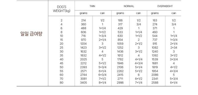사료 혼합 급여량 문의드립니다!!!의 1번 째 이미지