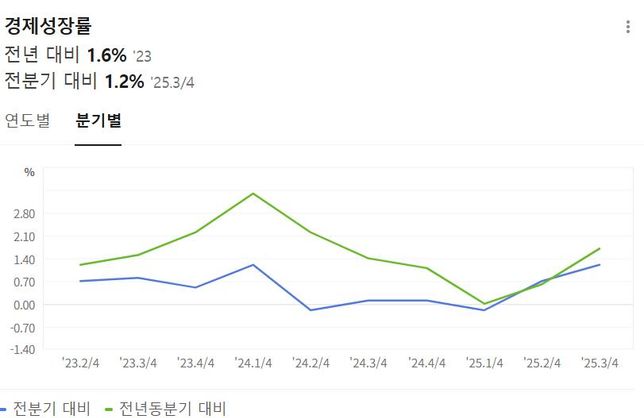 해당 경제성장률에서 전분기 대비 1.2%가 의미하는 바가 무엇인가요?의 0번 째 이미지