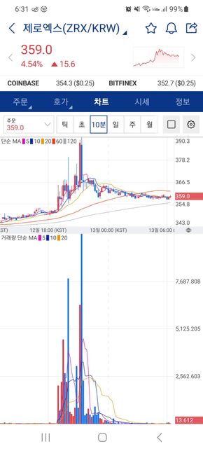 코인 차트를 잘 모르겠어요. 어떤게 맞나요?의 0번 째 이미지