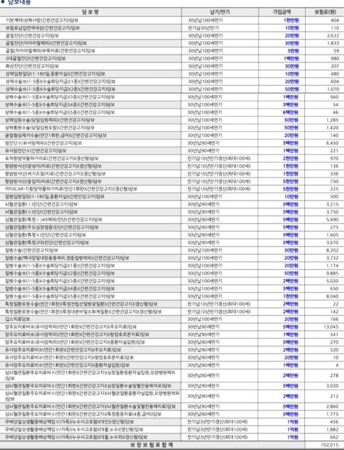30대 후반 보험 암,뇌,심장 보험추천의 0번 째 이미지