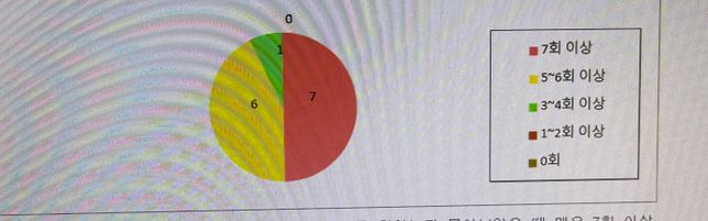 엑셀, 한글파일에서 원형차트 질문이요ㅠ의 1번 째 이미지