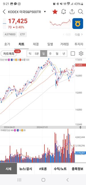 S&P 500지수와 KODEX 미국S&P500TR 사이 괴리?의 1번 째 이미지