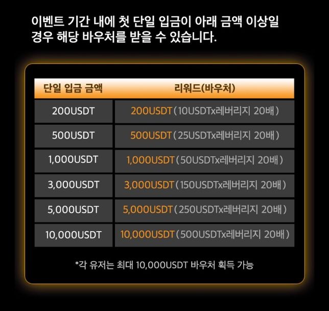 Btcc거래소 이벤트 바우처 주는거 문의요?의 0번 째 이미지