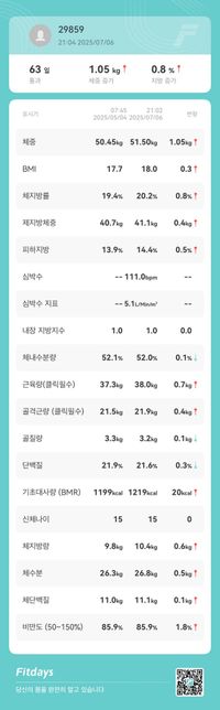 집에 있는 체중계로 몸분석을 해봤는데 어떤지 봐주세요의 0번 째 이미지