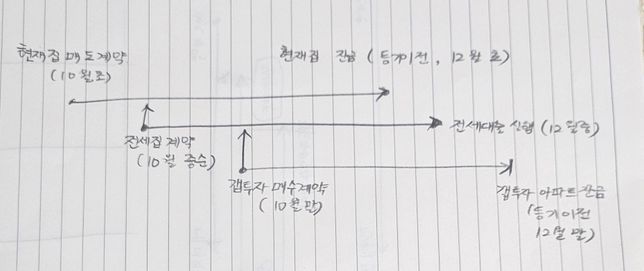 갭투자 아파트 갈아타기 순서 궁금합니다.의 0번 째 이미지