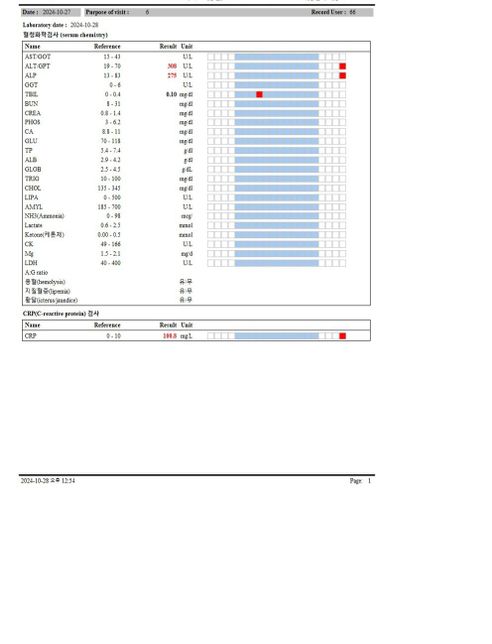강아지 양치껌 과다복용 후 간수치 상승 양상의 0번 째 이미지