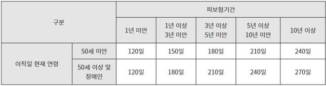실업급여 신청시 (고용보험 총 가입개월)의 0번 째 이미지