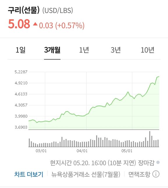 최근 구리 가격이 왜 이렇게 오른건가요?의 0번 째 이미지