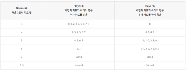바카라 뱅커 세번째 카드 언제 받는지 헷갈려요. 룰 좀 자세하게 알려주세요~~의 0번 째 이미지