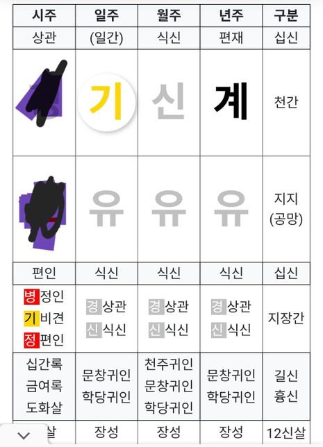 누구의 사주가 더좋은지 말씀해주실수있으실까요의 1번 째 이미지