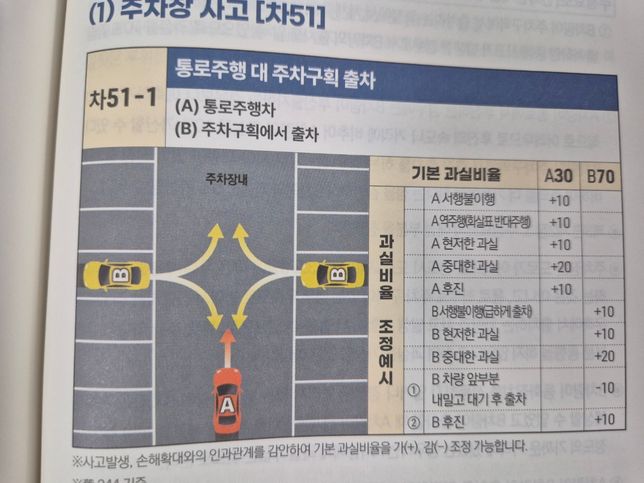 주차장 통행대 후진출차 사고 과실비율의 0번 째 이미지