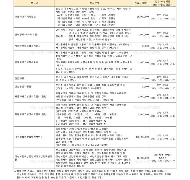 운전자보험 실비에 특약이 걸려있는 것 같은데 따로 또 가입해야 할까요?의 0번 째 이미지