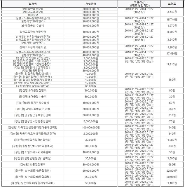 40세 여 필요한 보험 보장 내용과 현재 가입된 보험 진단 부탁드려요(첨부)의 1번 째 이미지