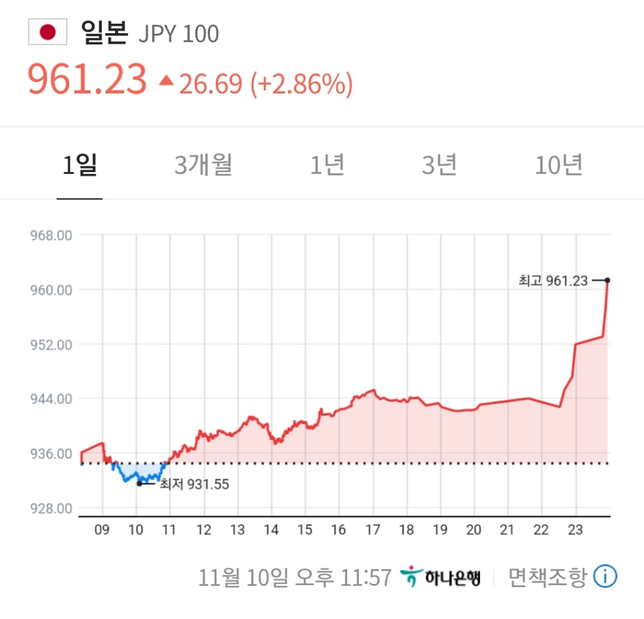 지금 엔화가 폭등하는데 이유가 무엇인가요?의 0번 째 이미지