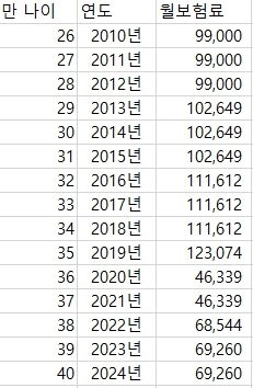 40세 여 필요한 보험 보장 내용과 현재 가입된 보험 진단 부탁드려요(첨부)의 0번 째 이미지