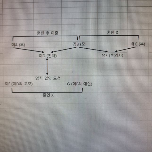 양자 입양 관련, 상속에 대해서 여쭤보겠습니다.의 0번 째 이미지