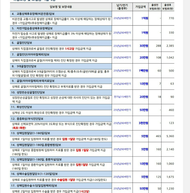 태아보험 월15만5천정도 25년납90세만기 이거 괜찮은건가요??의 0번 째 이미지